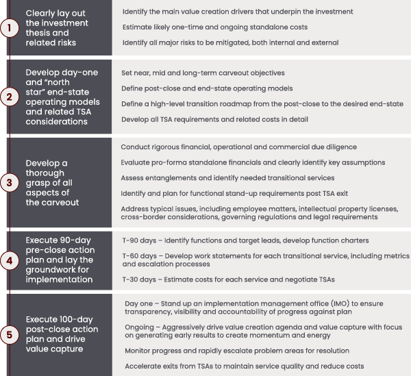 Five Steps to Drive Successful Value Creation in Carveouts